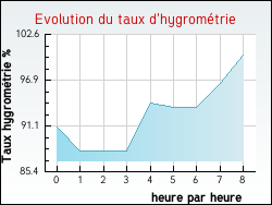 Evolution du taux d'hygromtrie de la ville Aulnay-l'Atre